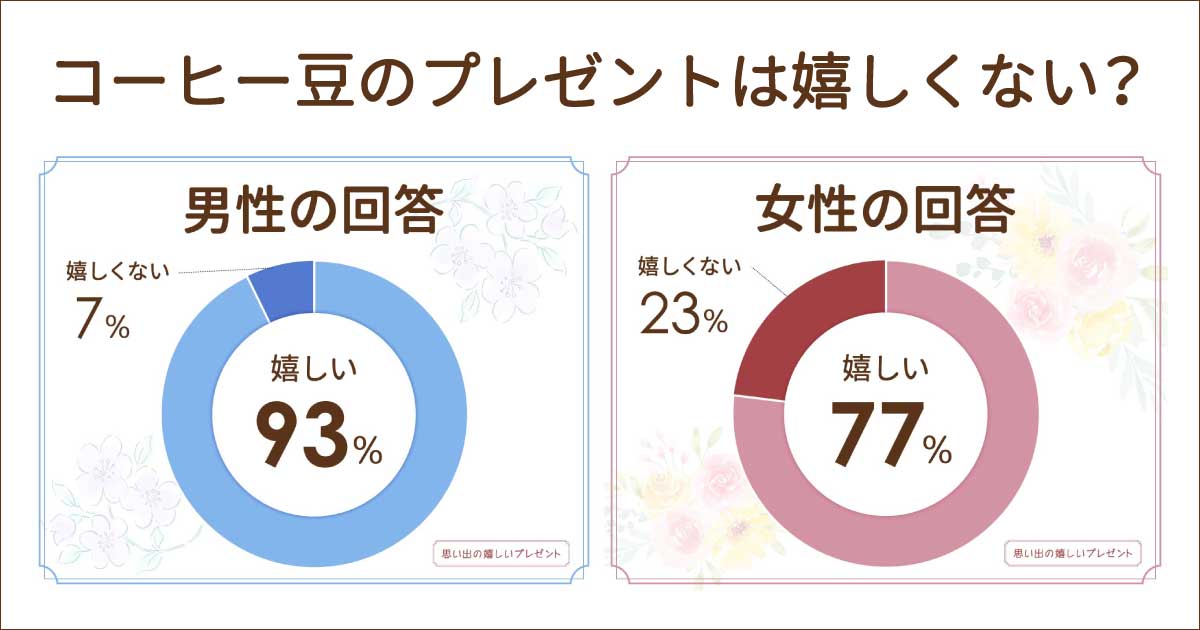 コーヒー豆のプレゼントは困る？好きならあり？高級おしゃれなおすすめギフト