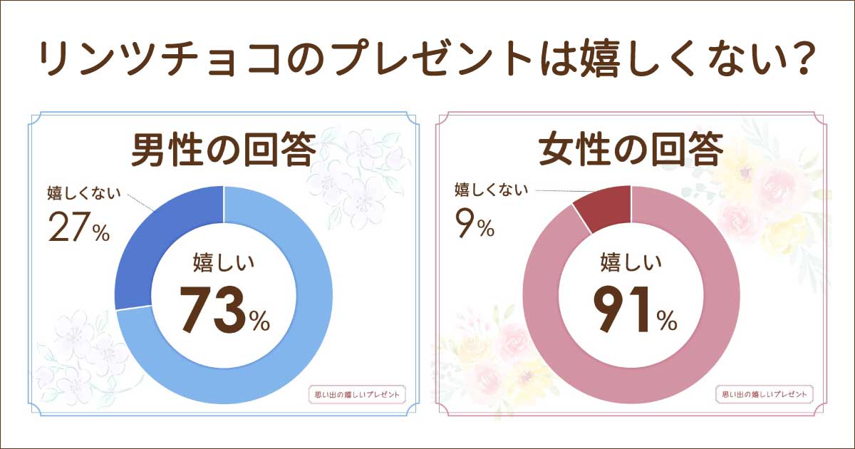 リンツチョコのプレゼントは嬉しくない？男性には甘すぎる？100人に聞いてみた