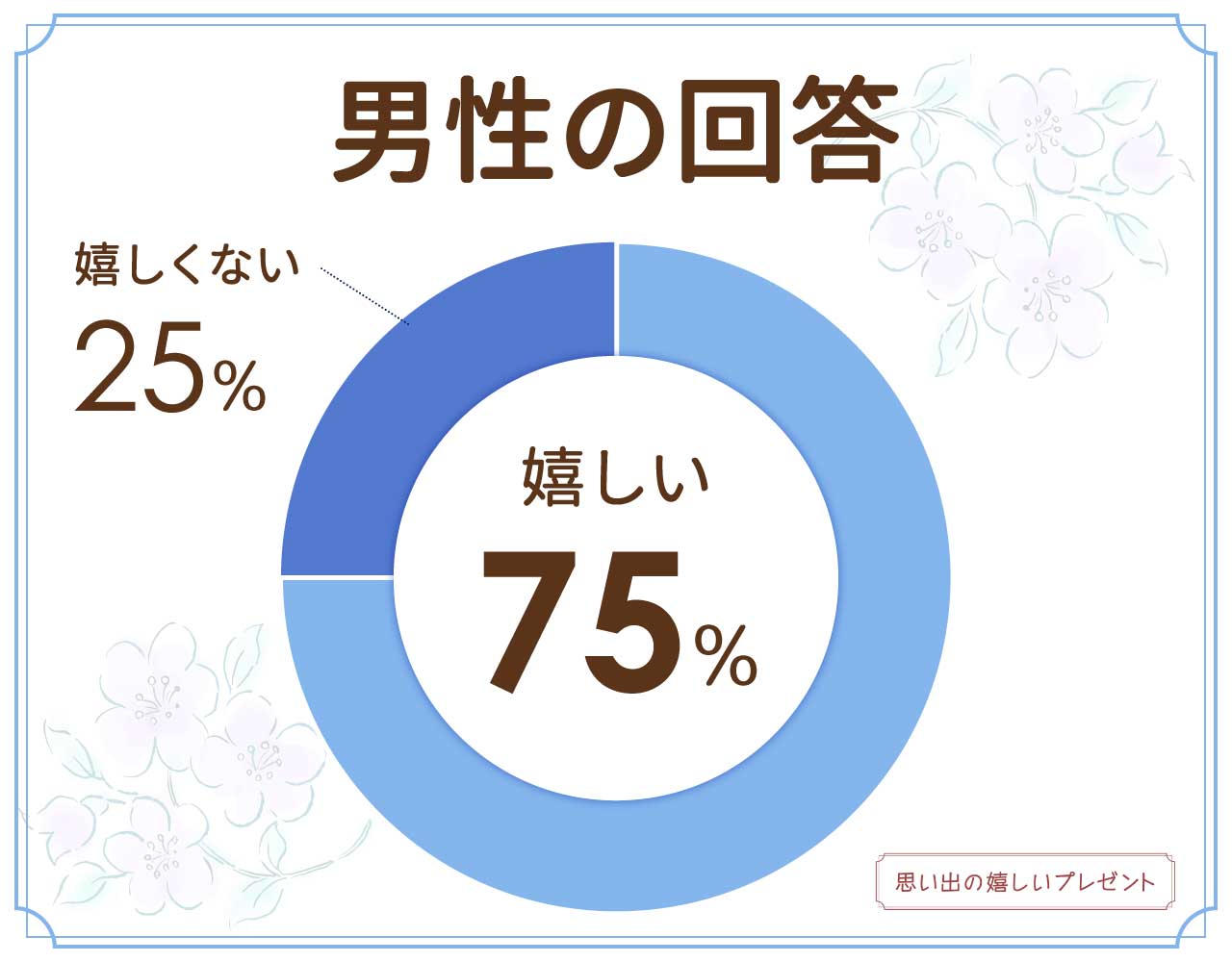 メリーチョコのプレゼントは嬉しくない？安っぽいと思われる？男女100人に聞いてみた