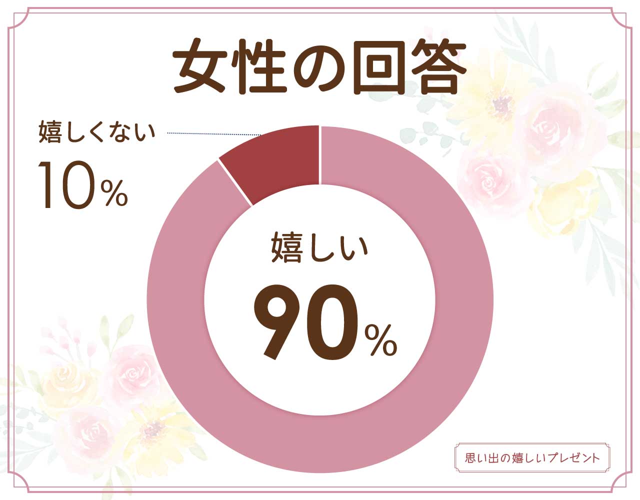 メリーチョコのプレゼントは嬉しくない？安っぽいと思われる？男女100人に聞いてみた