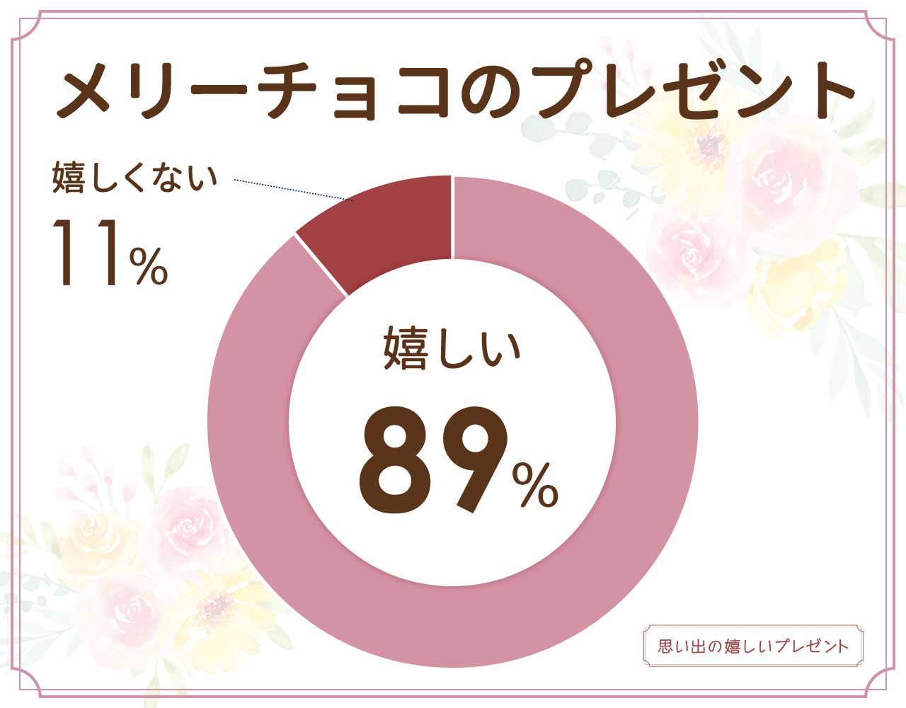 メリーチョコのプレゼントは嬉しくない？安っぽいと思われる？男女100人に聞いてみた