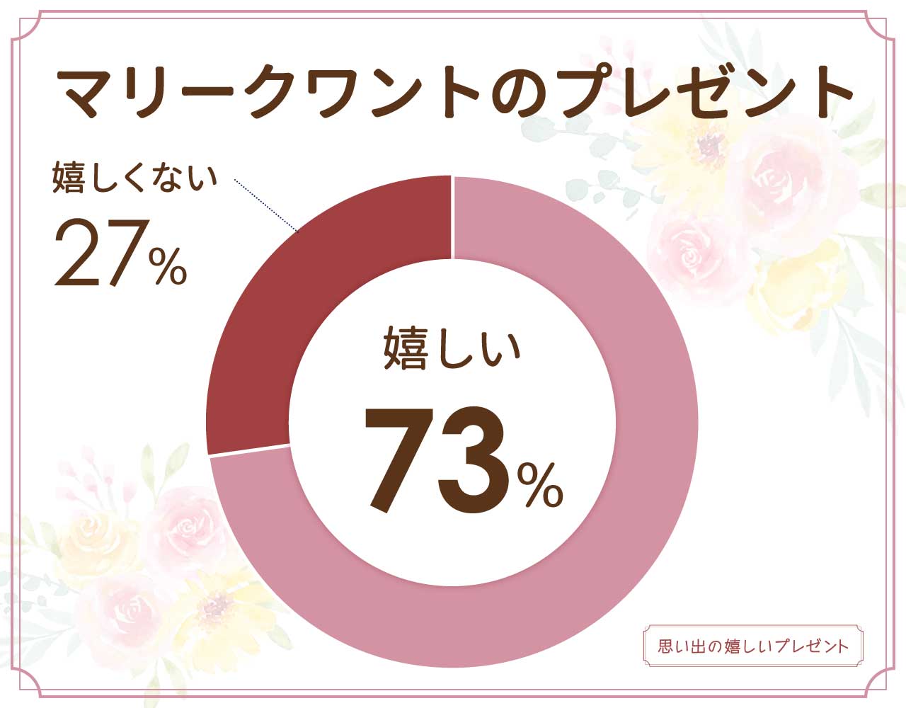 マリークワントのプレゼントは嬉しくない？年齢層は？女性100人に聞いてみた