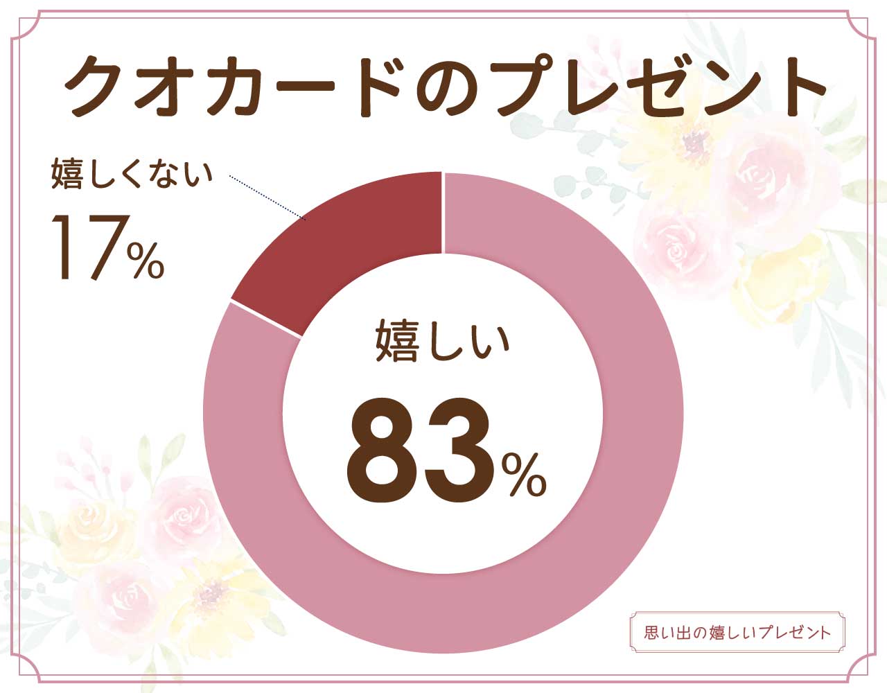 クオカードのプレゼントは嬉しくない？いらないし時代遅れ？商品券とどっちがいい？