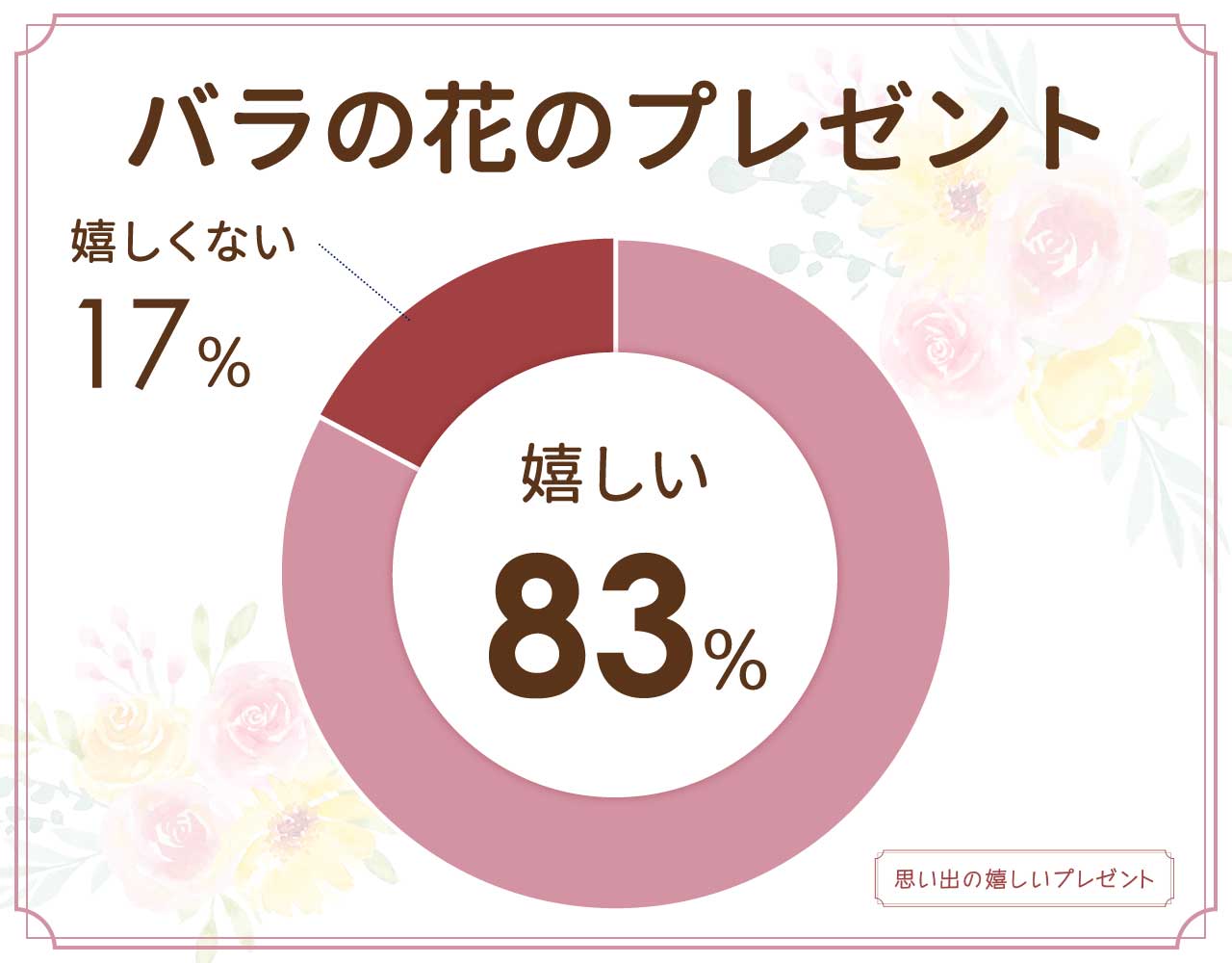 バラのプレゼントは困る？いらないし迷惑？どう思う？女性100人に聞いた