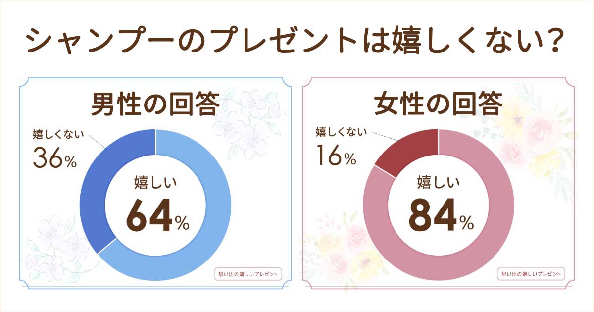 シャンプーのプレゼントは困るし嬉しくない？男性女性100人調査！人気デパコスは？