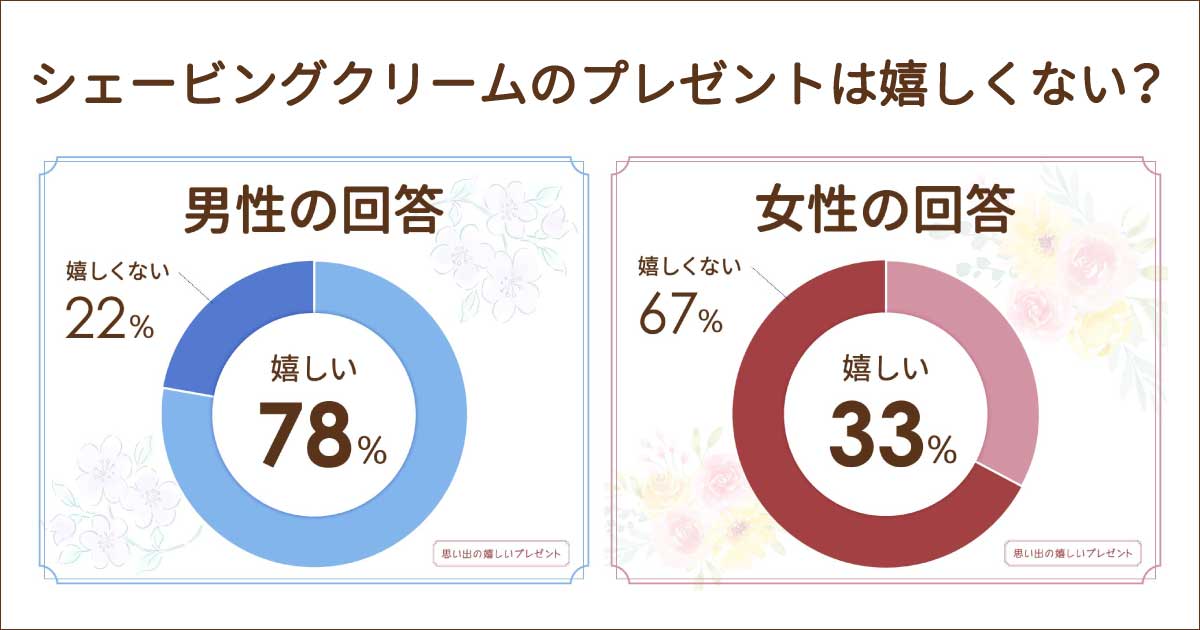 シェービングクリームのプレゼントは嬉しくない？彼氏や男性(メンズ)には？