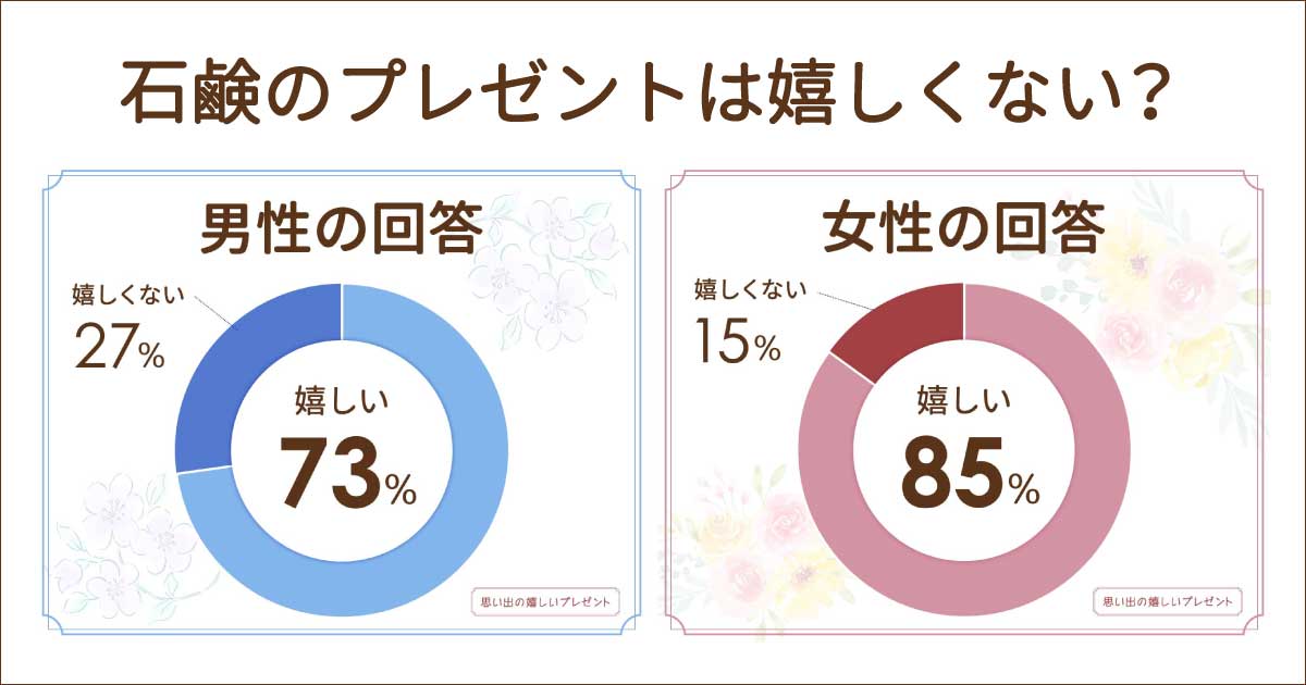 石鹸のプレゼントはいらないし嬉しくない？男性女性100人に聞いた！おしゃれでかわいいおすすめは？