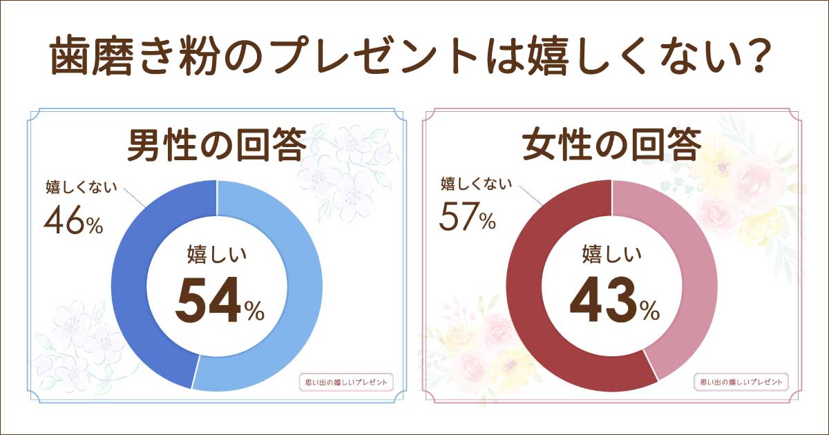 歯磨き粉のプレゼントは失礼？ギフトにおしゃれで高級なものは？男女100人に聞いてみた