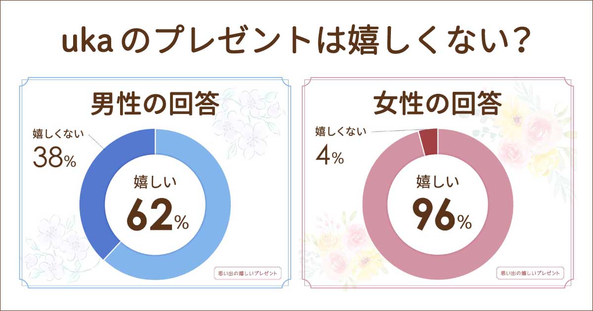 ukaのプレゼントは嬉しくない？人気おすすめセットは？男性女性100人に聞いたみた